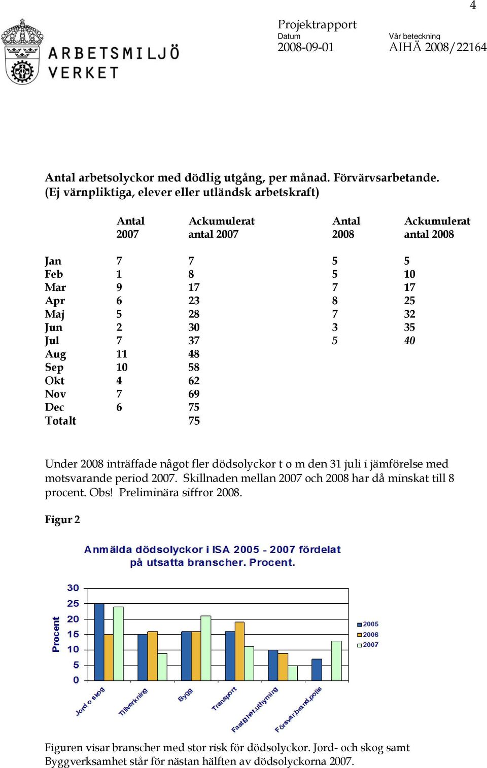 25 Maj 5 28 7 32 Jun 2 30 3 35 Jul 7 37 5 40 Aug 11 48 Sep 10 58 Okt 4 62 Nov 7 69 Dec 6 75 Totalt 75 Under 2008 inträffade något fler dödsolyckor t o m den 31 juli i