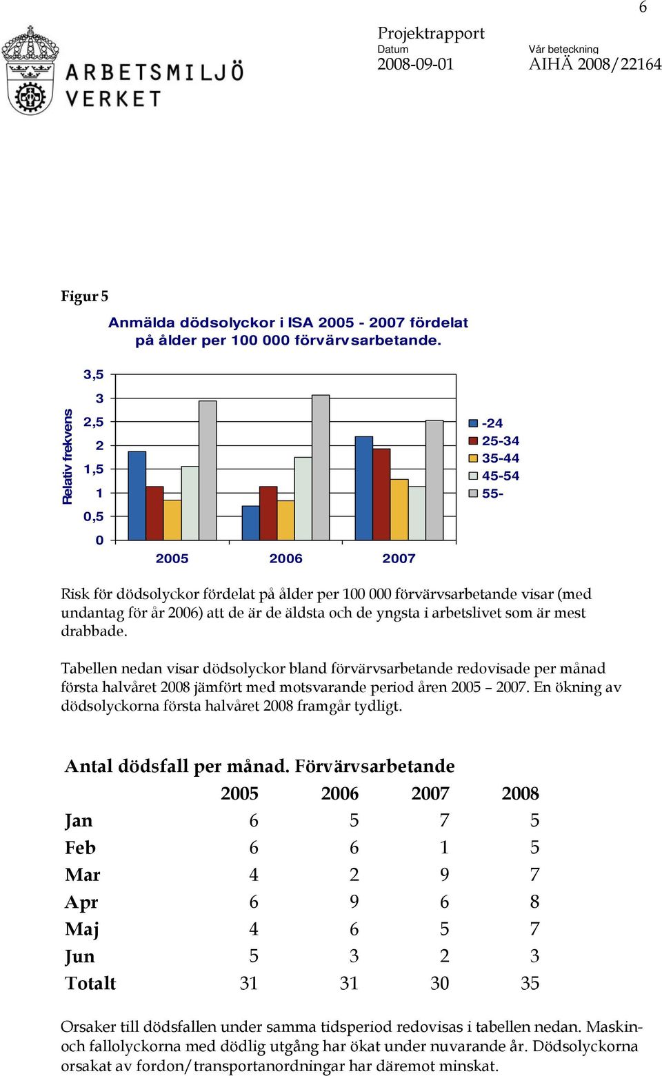 och de yngsta i arbetslivet som är mest drabbade. Tabellen nedan visar dödsolyckor bland förvärvsarbetande redovisade per månad första halvåret 2008 jämfört med motsvarande period åren 2005 2007.