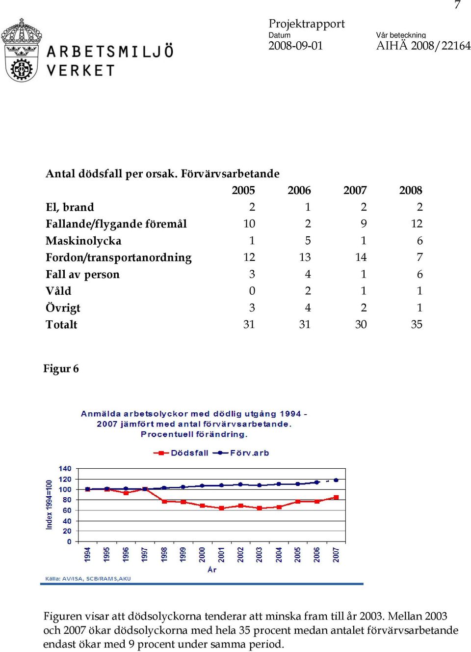 Fordon/transportanordning 12 13 14 7 Fall av person 3 4 1 6 Våld 0 2 1 1 Övrigt 3 4 2 1 Totalt 31 31 30 35 Figur 6