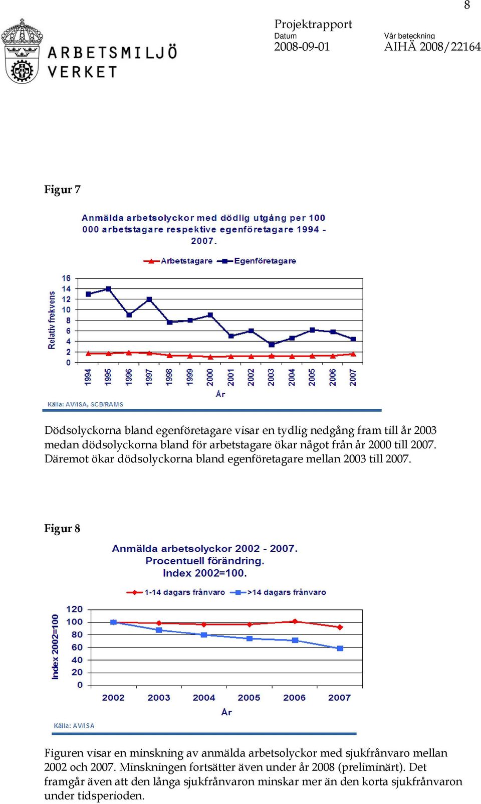 Figur 8 Figuren visar en minskning av anmälda arbetsolyckor med sjukfrånvaro mellan 2002 och 2007.