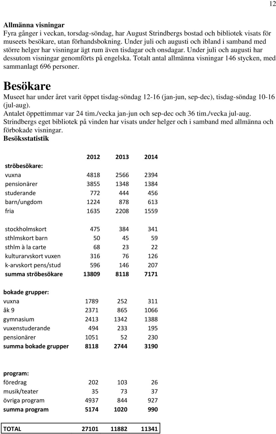 Totalt antal allmänna visningar 146 stycken, med sammanlagt 696 personer. Besökare Museet har under året varit öppet tisdag-söndag 12-16 (jan-jun, sep-dec), tisdag-söndag 10-16 (jul-aug).