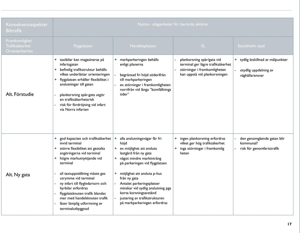 spår-gata utgör en trafiksäkerhetsrisk - risk för fördröjning vid infart via Norra infarten + markparkeringen behålls enligt planerna - begränsad fri höjd söderifrån till markparkeringen - ev.