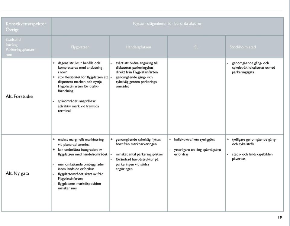 ianspråktar attraktiv mark vid framtida terminal - svårt att ordna angöring till diskuterat parkeringshus direkt från Flygplatsinfarten - genomgående gång- och cykelväg genom parkeringsområdet -