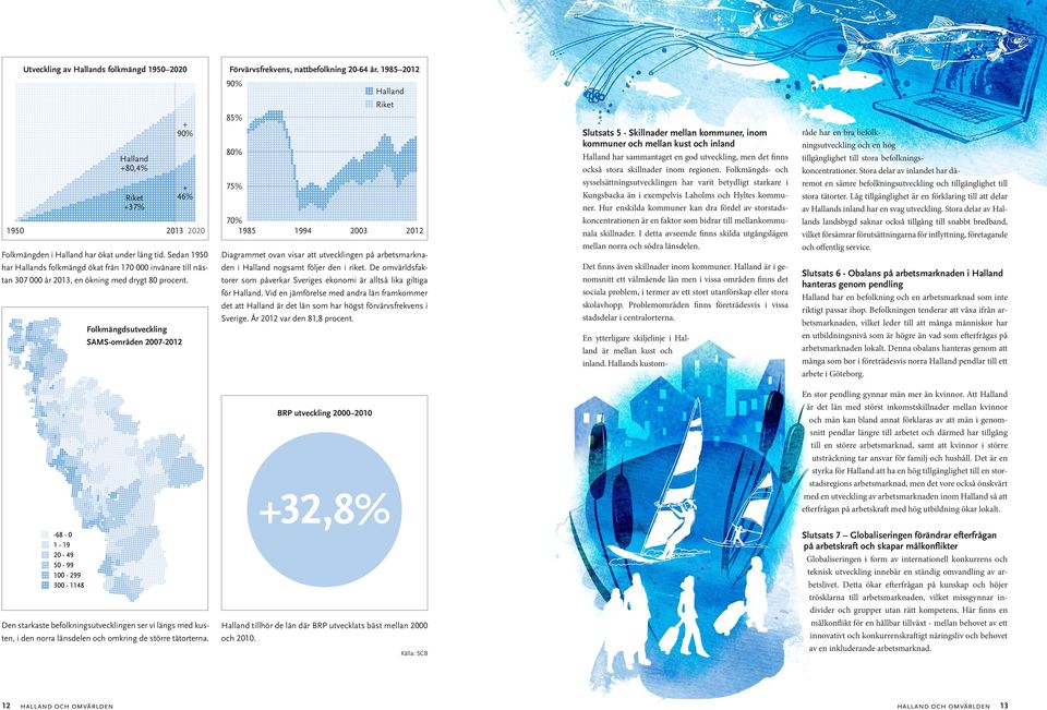 Folkmängdsutveckling SAMS-områden 2007-2012 + 90% + 46% 2013 2020 90% 85% 80% 75% 70% 1985 Diagrammet ovan visar att utvecklingen på arbetsmarknaden i Halland nogsamt följer den i riket.
