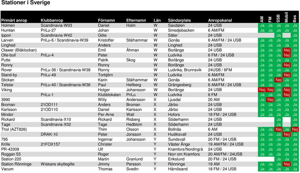 Ja Ja Ja Ja Olawer (Blåklockan) Emil Åhman W Borlänge 24 USB Ja Ja Ja Nej Ja Olle-bull PriLu-4 Peter W Ludvika 6 FM / 24 USB Ja Ja Ja Nej Ja Putte Patrik Skog W Borlänge 24 USB Ja Ja Ja Ja Ja Ronny