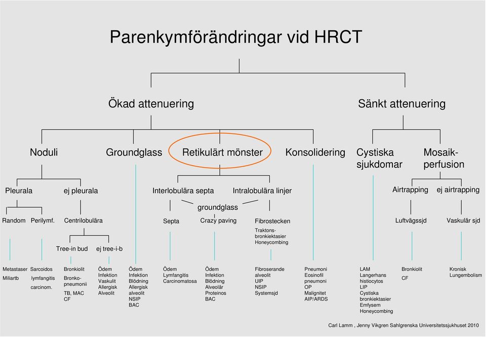 Centrilobulära Tree-in bud ej tree-i-b Septa Crazy paving Fibrostecken Luftvägssjd Vaskulär sjd Traktonsbronkiektasier Metastaser Sarcoidos Miliartb lymfangitis carcinom.