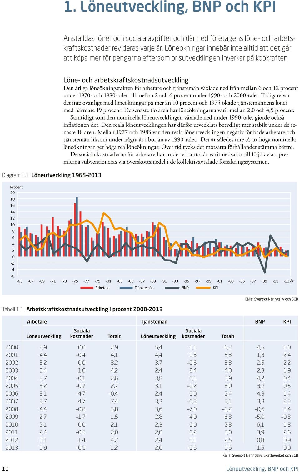 1 Löneutveckling 1965 213 Löne- och arbetskraftskostnadsutveckling Den årliga löneökningstakten för arbetare och tjänstemän växlade ned från mellan 6 och 12 procent under 197- och 198-talet till