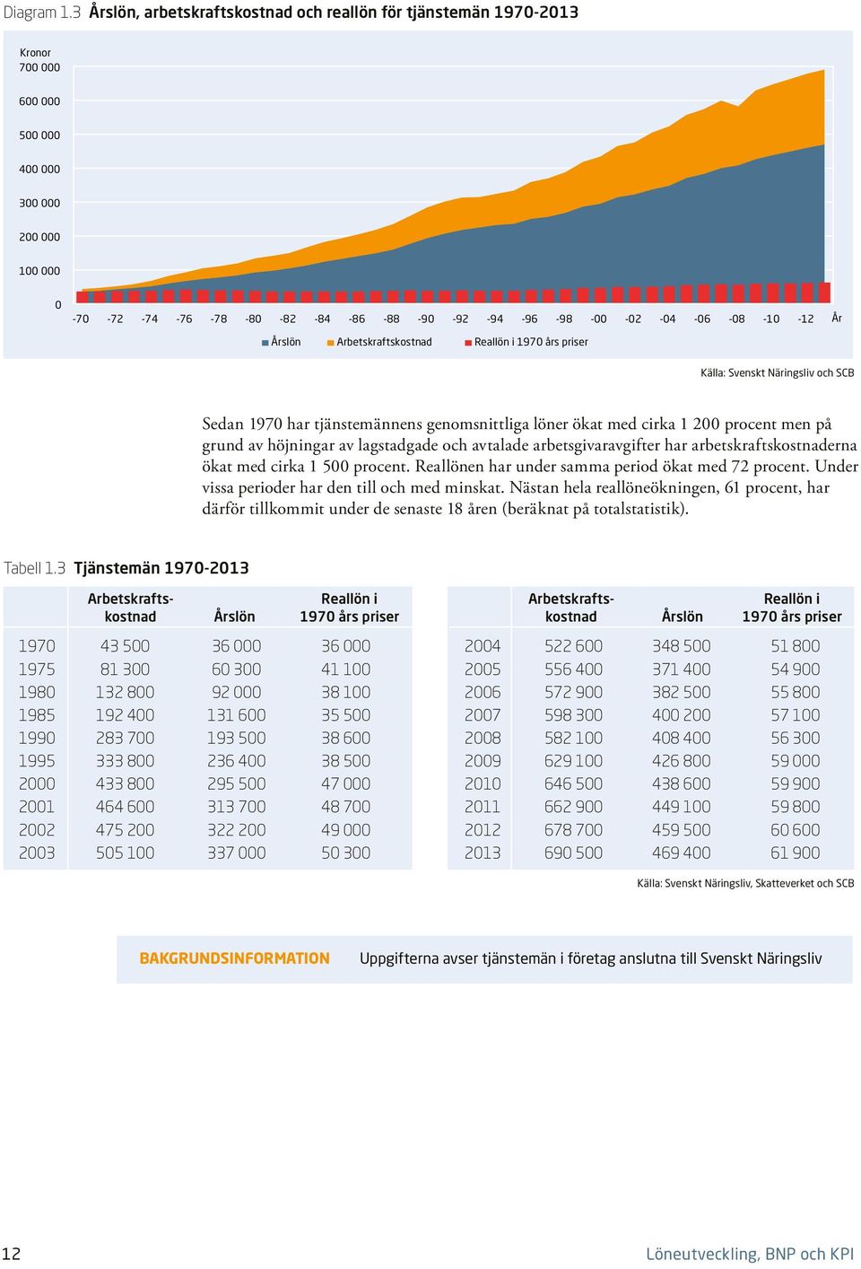 priser År och SCB Sedan 197 har tjänstemännens genomsnittliga löner ökat med cirka 1 2 procent men på grund av höjningar av lagstadgade och avtalade arbetsgivaravgifter har arbetskraftskostnaderna