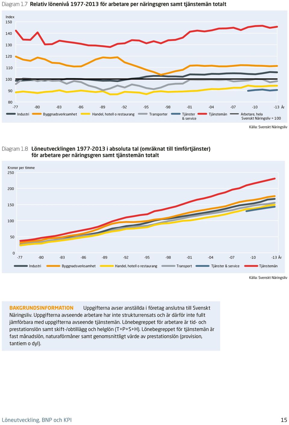 restaurang Transporter Tjänster & service Tjänstemän Arbetare, hela Svenskt Näringsliv = 1 P P 8 Löneutvecklingen 1977-213 i absoluta tal (omräknat till timförtjänster) för arbetare per näringsgren