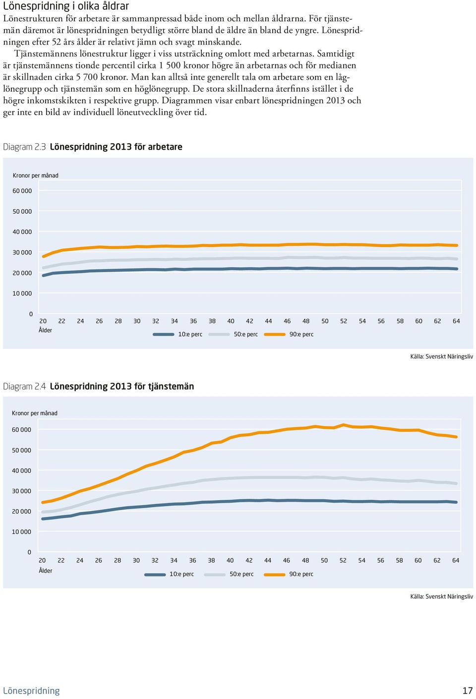 Samtidigt är tjänstemännens tionde percentil cirka 1 5 kronor högre än arbetarnas och för medianen är skillnaden cirka 5 7 kronor.