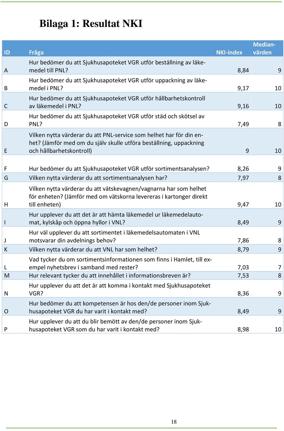 9,16 10 Hur bedömer du att Sjukhusapoteket VGR utför städ och skötsel av PNL? 7,49 8 Vilken nytta värderar du att PNL-service som helhet har för din enhet?