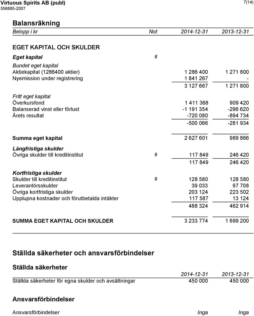 eget kapital 2 627 601 989 866 Långfristiga skulder Övriga skulder till kreditinstitut 9 117 849 246 420 117 849 246 420 Kortfristiga skulder Skulder till kreditinstitut 9 128 580 128 580