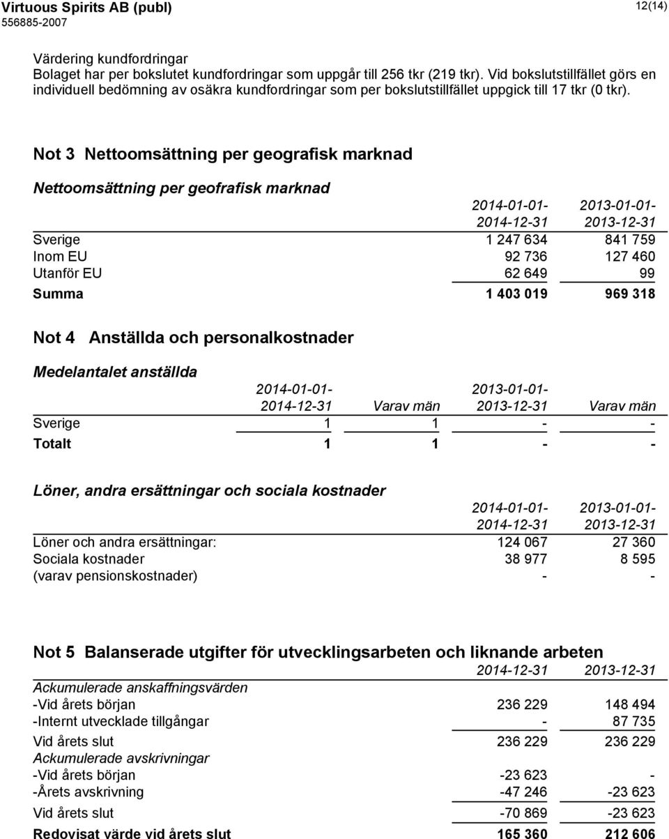 Not 3 Nettoomsättning per geografisk marknad Nettoomsättning per geofrafisk marknad 2014-01-01-2013-01-01- Sverige 1 247 634 841 759 Inom EU 92 736 127 460 Utanför EU 62 649 99 Summa 1 403 019 969