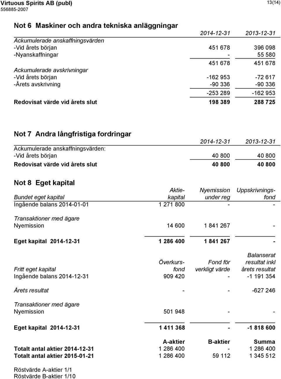 Ackumulerade anskaffningsvärden: -Vid årets början 40 800 40 800 Redovisat värde vid årets slut 40 800 40 800 Not 8 Eget kapital Aktie- Nyemission Uppskrivnings- Bundet eget kapital kapital under reg