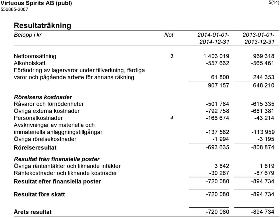 Personalkostnader 4-166 674-43 214 Avskrivningar av materiella och immateriella anläggningstillgångar -137 582-113 959 Övriga rörelsekostnader -1 994-3 195 Rörelseresultat -693 635-808 874 Resultat