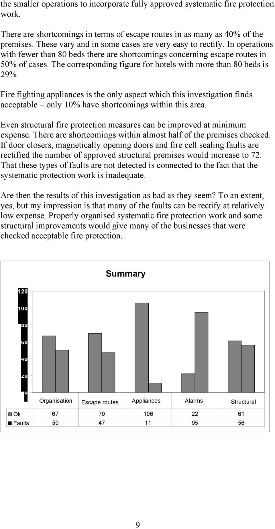 The corresponding figure for hotels with more than 80 beds is 29%. Fire fighting appliances is the only aspect which this investigation finds acceptable only 10% have shortcomings within this area.