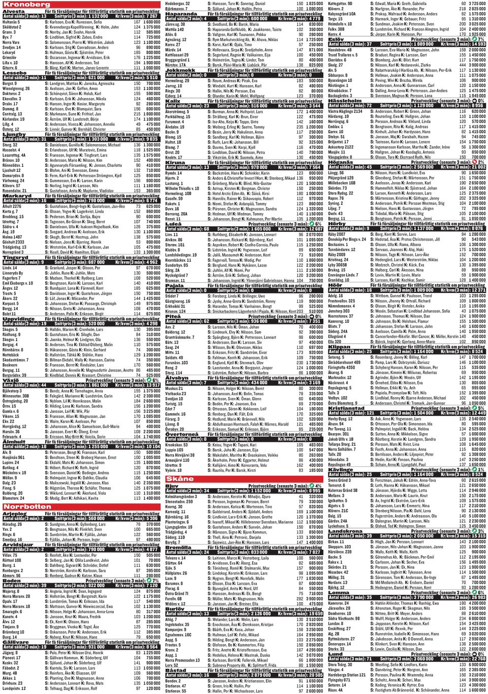 mån): 4 779 Hultanäs 5 S: Karlsson, Eva K: Runesson, Sofia 167 1 600 000 Järnv.sg.