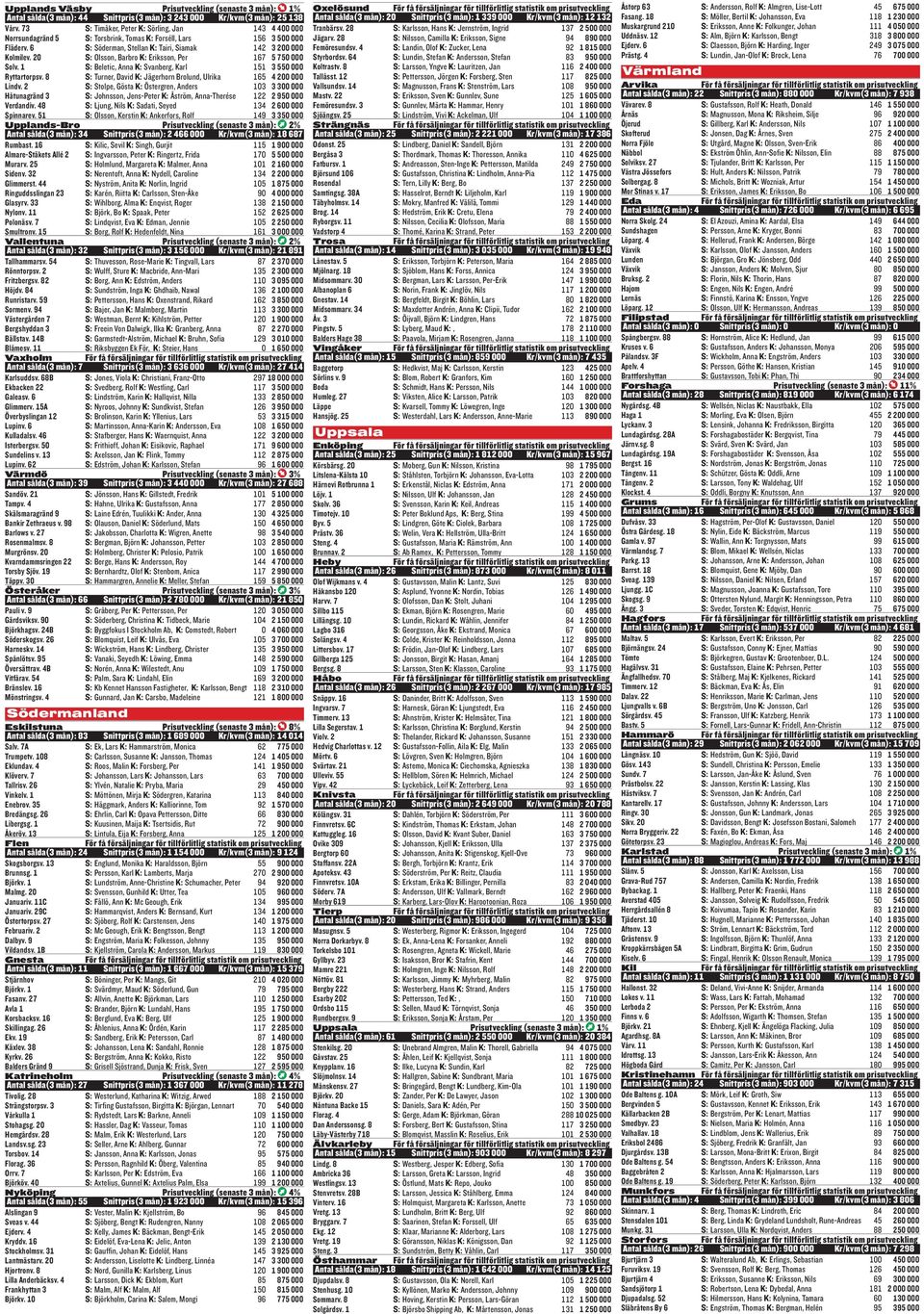 20 S: Olsson, Barbro K: Eriksson, Per 167 5 750 000 Solv. 1 S: Beletic, Anna K: Svanberg, Karl 151 3 550 000 Ryttartorpsv. 8 S: Turner, David K: Jägerhorn Brolund, Ulrika 165 4 200 000 Lindv.