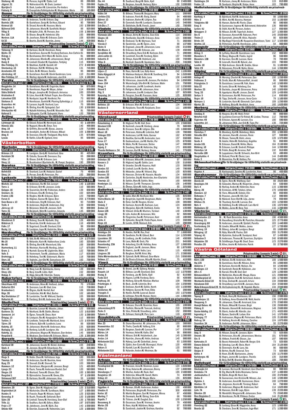 12 S: Andersen, Tord K: Eriksen, Dag 115 2 600 000 Bastnäs 126 S: Gustafsson, Sonja K: De Heus, Eduard 90 700 000 Kisterud 10 S: Strand, Kerstin K: Keussen, Maria 183 1 200 000 Bjälverud 345 S: