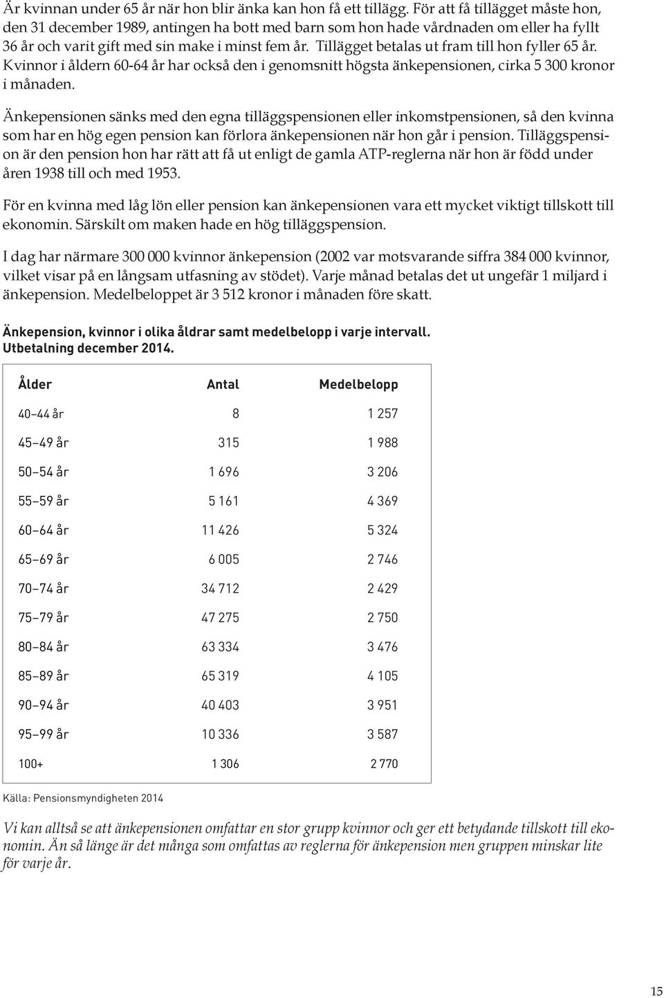 Tillägget betalas ut fram till hon fyller 65 år. Kvinnor i åldern 60-64 år har också den i genomsnitt högsta änkepensionen, cirka 5 300 kronor i månaden.