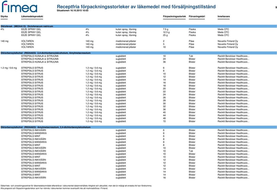 5 g Flaska Meda OTC EEZE SPRAY GEL 4% kutan spray, lösning 25 g Flaska Meda OTC 140 mg VOLTAREN 140 mg medicinerad plåster 2 Påse Novartis Finland Oy VOLTAREN 140 mg medicinerad plåster 5 Påse