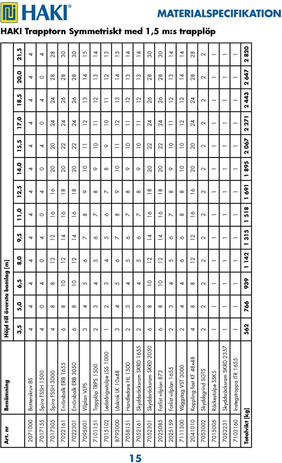 4 7017305 Spira FSSH 3000 4 8 8 12 12 16 16 20 20 24 24 28 28 7022161 Enrörsbalk ERB 1655 6 8 10 12 14 16 18 20 22 24 26 28 30 7022301 Enrörsbalk ERB 3050 6 8 10 12 14 16 18 20 22 24 26 28 30 7095001