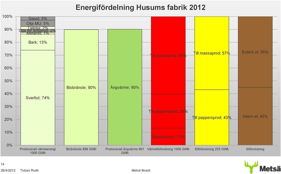 Ångvärme; 90% 30% 20% Till pappersprod; 26% Till pappersprod; 43% Intern el; 45% 10% Elproduktion; 13% 0% Producerad