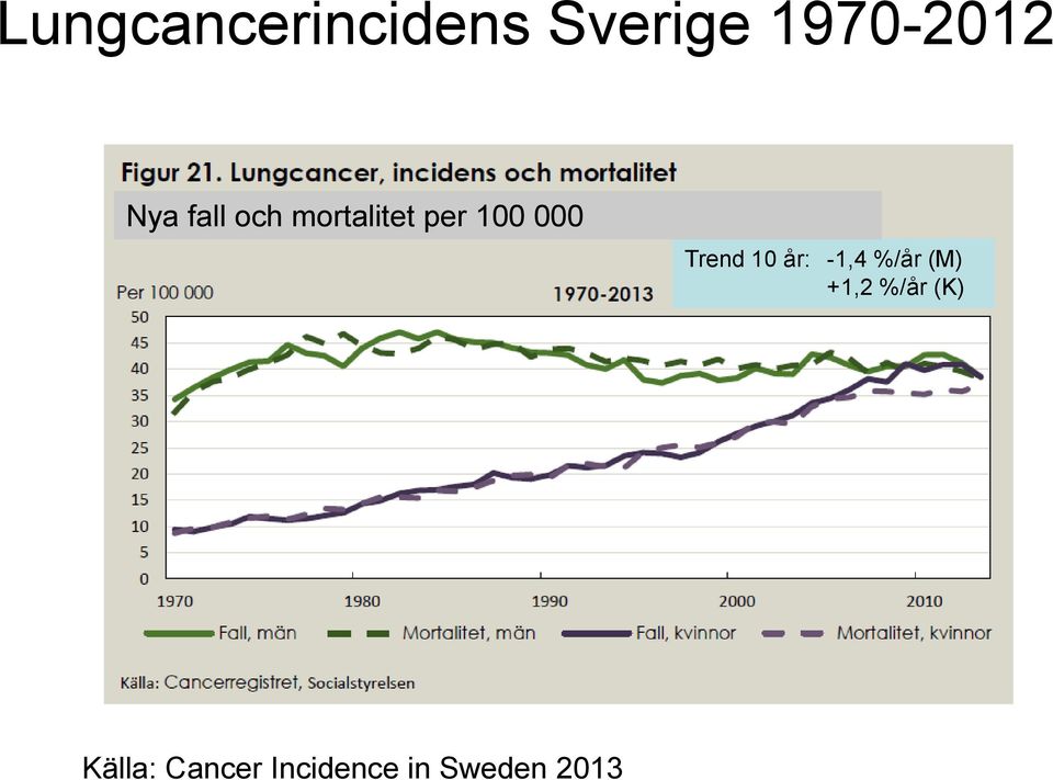 Trend 10 år: -1,4 %/år (M) +1,2 %/år