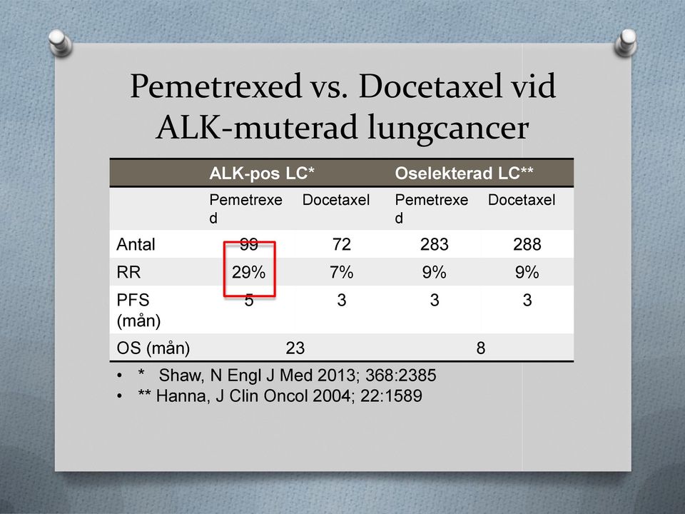 Docetaxel Oselekterad LC** Pemetrexe d Docetaxel Antal 99 72 283