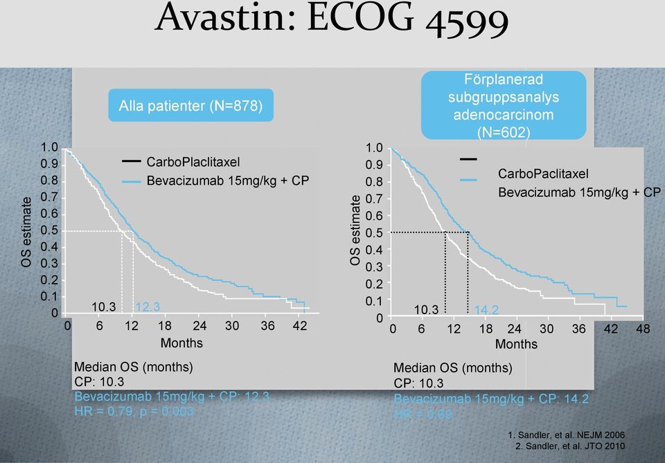 3 Förplanerad subgruppsanalys adenocarcinom (N=602) 14.