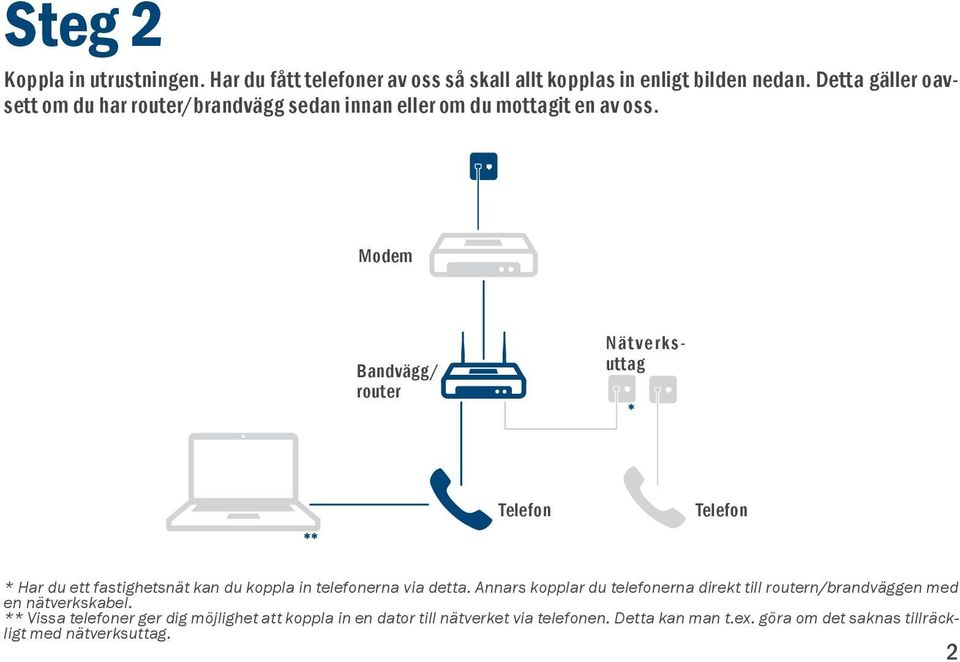 Modem Bandvägg/ router Nätverksuttag Telefon Telefon * Har du ett fastighetsnät kan du koppla in telefonerna via detta.