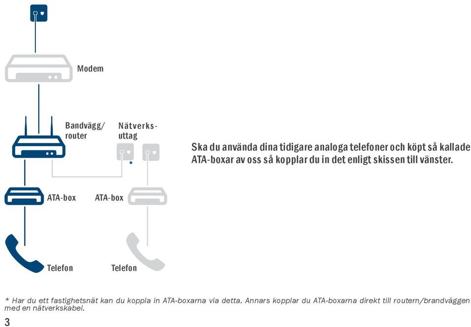 ATA-box ATA-box Telefon Telefon * Har du ett fastighetsnät kan du koppla in ATA-boxarna