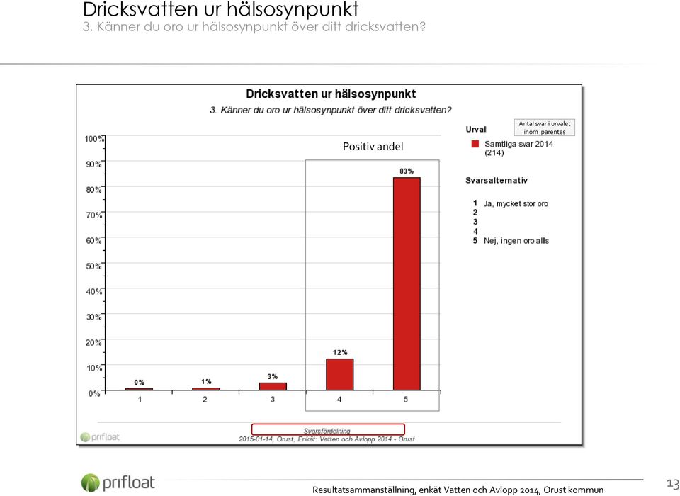 över ditt dricksvatten?