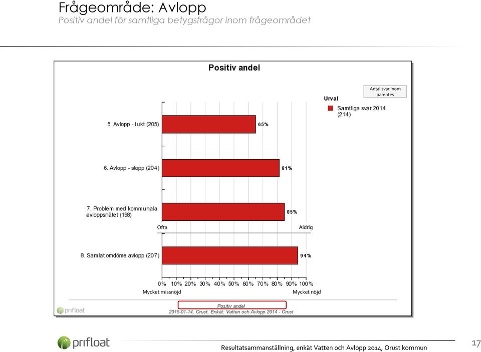 frågeområdet Antal svar inom