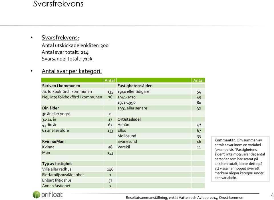 år eller äldre 133 Ellös 67 Mollösund 33 Kvinna/Man Svanesund 46 Kvinna 58 Varekil 11 Man 153 Typ av fastighet Villa eller radhus 146 Flerfamiljshus/lägenhet 1 Enbart fritidshus 57 Annan fastighet 7