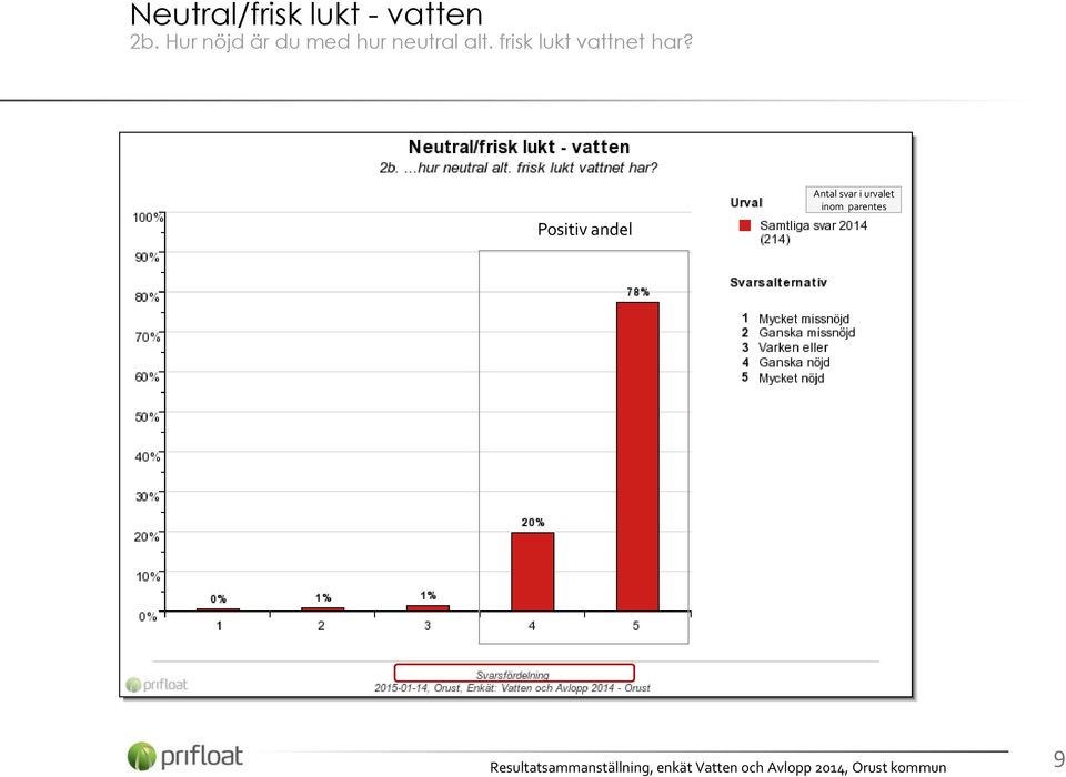 alt. frisk lukt vattnet har?