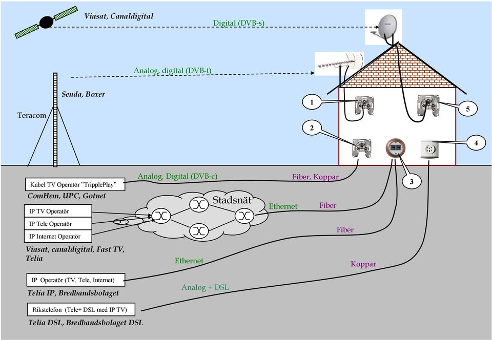 Tele Operatör IP Internet Operatör Fiber Viasat, canaldigital, Fast TV, Telia Ethernet Koppar IP Operatör (TV,