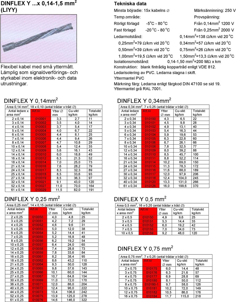 0,50 2 =39 Ω/km vid 20 o C 0,75 2 =26 Ω/km vid 20 o C. 1,00 2 =19,5 Ω/km vid 20 o C 1,50 2 =13,3 Ω/km vid 20 o C Isolationsmotstånd: 0,14-1,50 2 =200 MΩ x km Flexibel kabel med små yttermått.