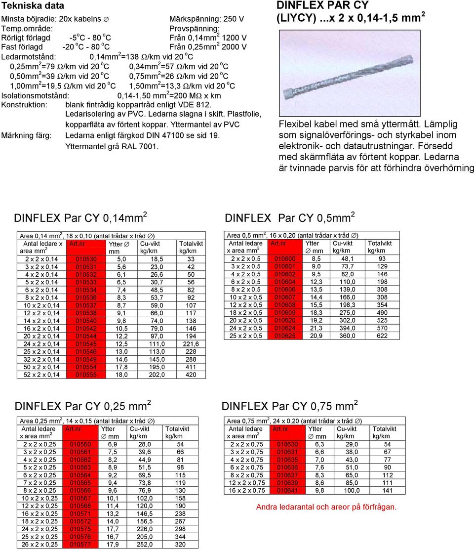 =57 Ω/km vid 20 o C 0,50 2 =39 Ω/km vid 20 o C 0,75 2 =26 Ω/km vid 20 o C 1,00 2 =19,5 Ω/km vid 20 o C 1,50 2 =13,3 Ω/km vid 20 o C Isolationsmotstånd: 0,14-1,50 2 =200 MΩ x km Konstruktion: blank