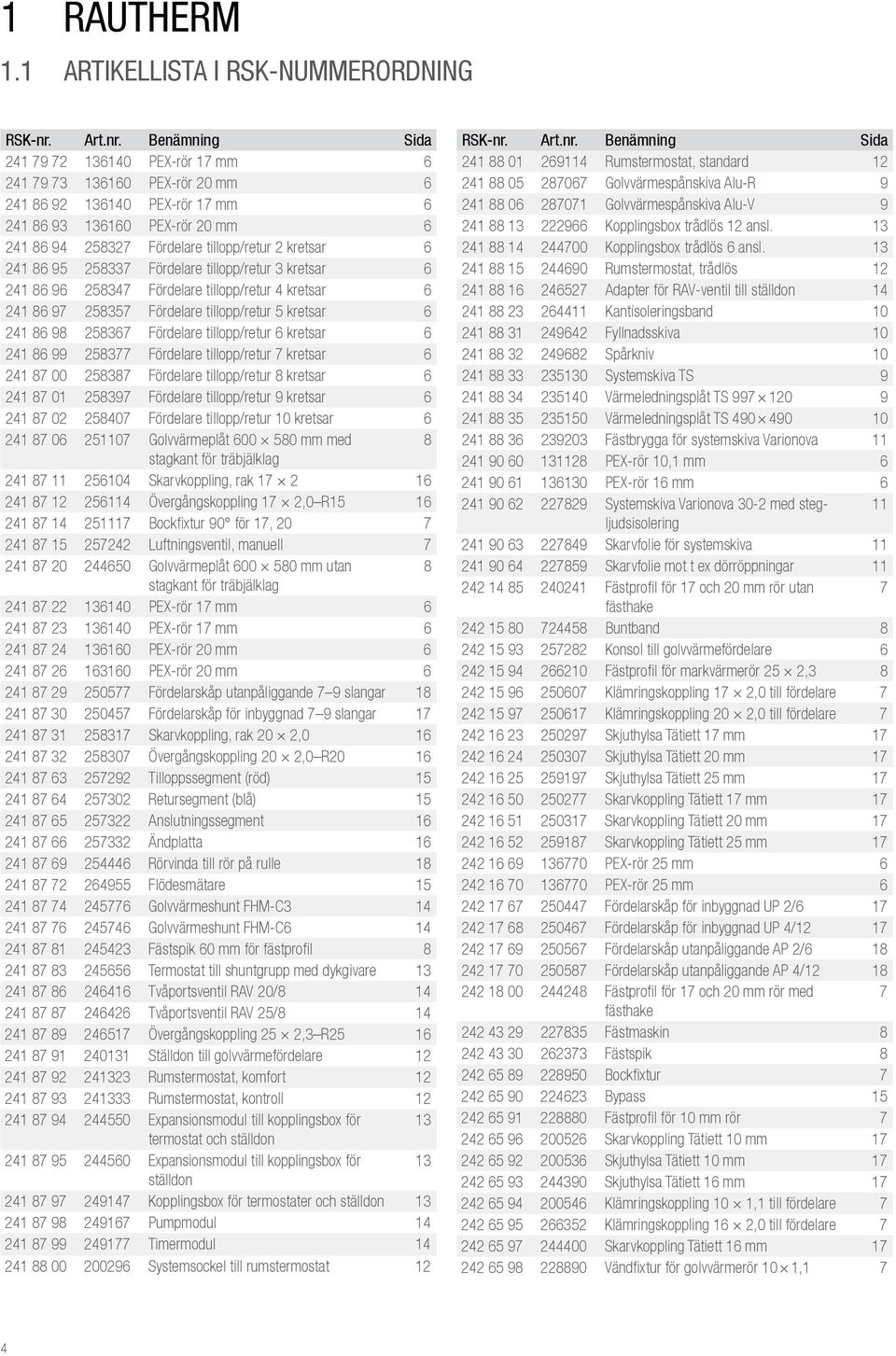 Benämning Sida 241 79 72 136140 PEX-rör 17 mm 6 241 79 73 136160 PEX-rör 20 mm 6 241 86 92 136140 PEX-rör 17 mm 6 241 86 93 136160 PEX-rör 20 mm 6 241 86 94 258327 Fördelare tillopp/retur 2 kretsar 6