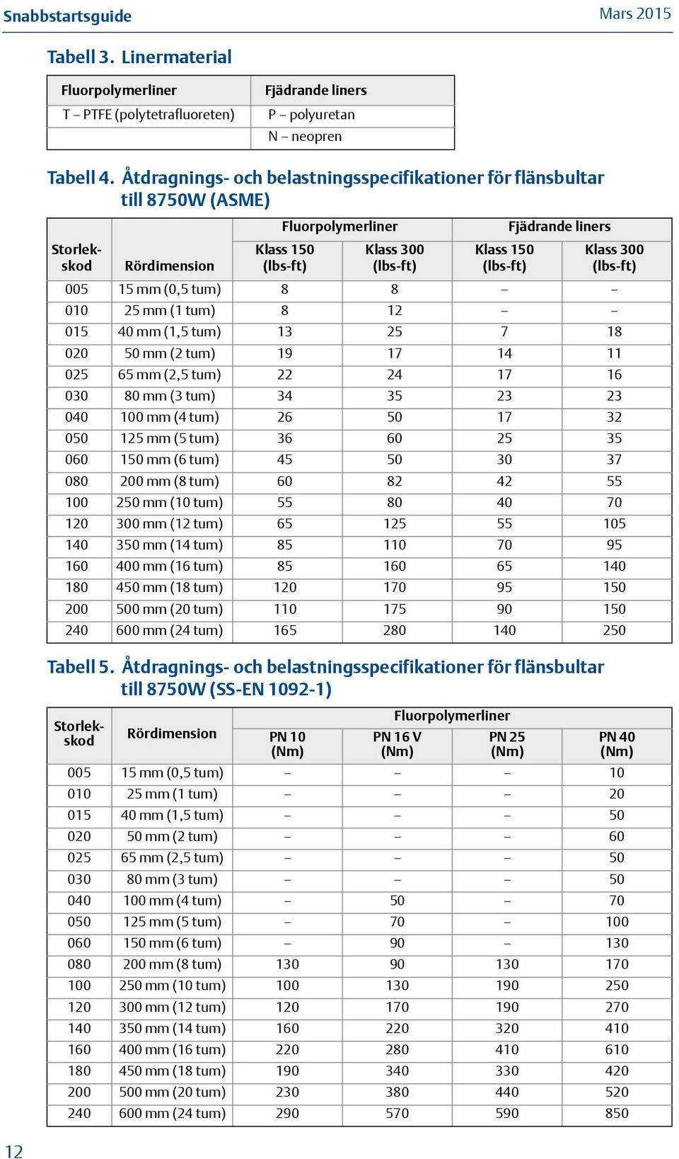 Åtdragnings- och belastningsspecifikationer för flänsbultar till 8750W (SS-EN 1092-1) Fluorpolymerliner Fjädrande liners Storlekskod Rördimension Klass 150 (lbs-ft) Klass 300 (lbs-ft) Klass 150