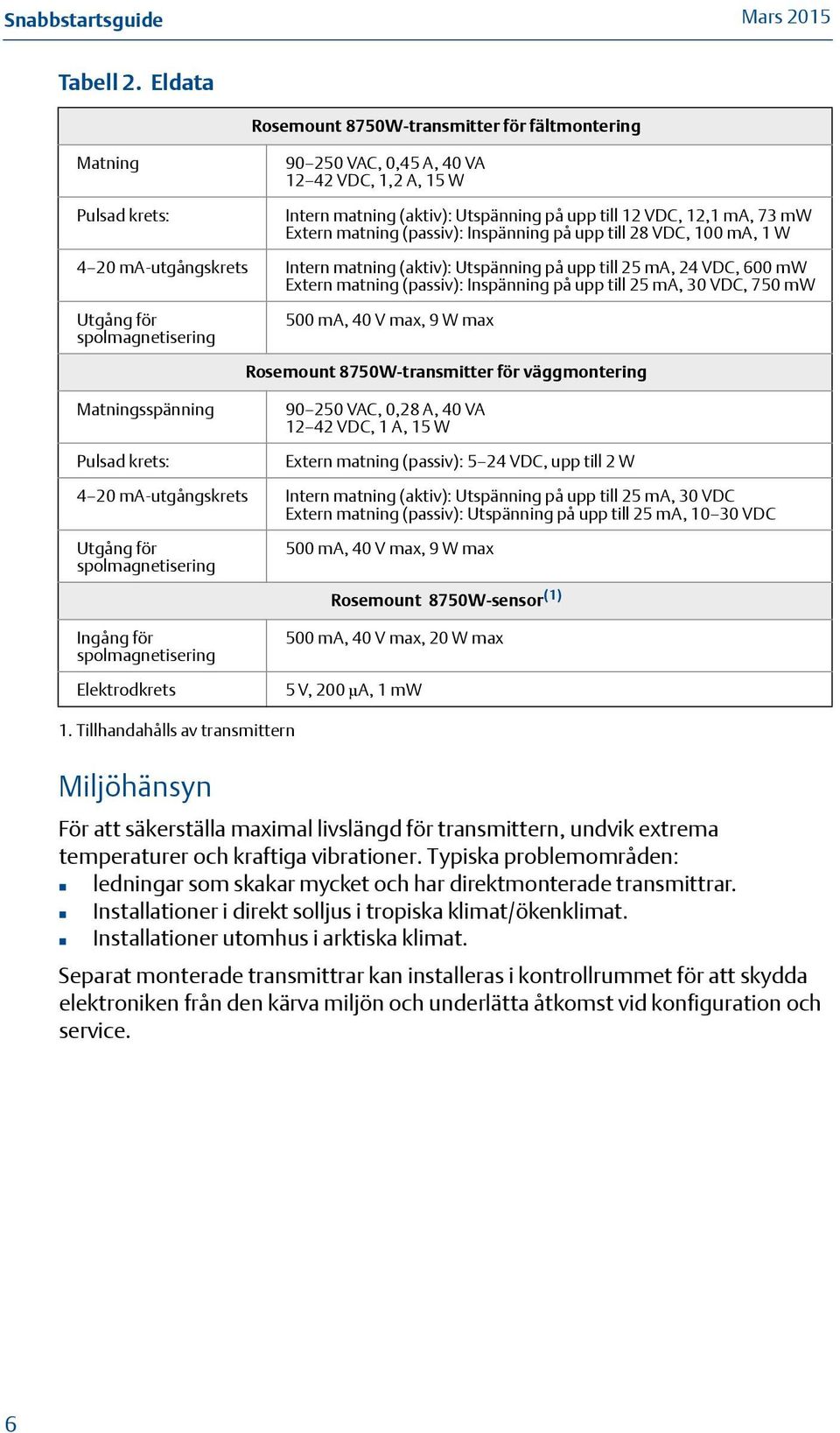 Extern matning (passiv): Inspänning på upp till 28 VDC, 100 ma, 1 W 4 20 ma-utgångskrets Intern matning (aktiv): Utspänning på upp till 25 ma, 24 VDC, 600 mw Extern matning (passiv): Inspänning på