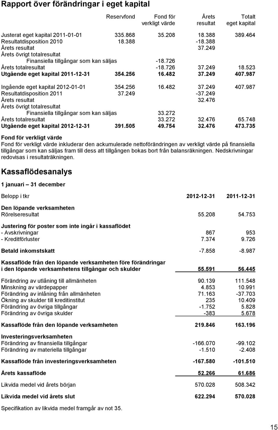 523 Utgående eget kapital 2011-12-31 354.256 16.482 37.249 407.987 Ingående eget kapital 2012-01-01 354.256 16.482 37.249 407.987 Resultatdisposition 2011 37.249-37.249 Årets resultat 32.