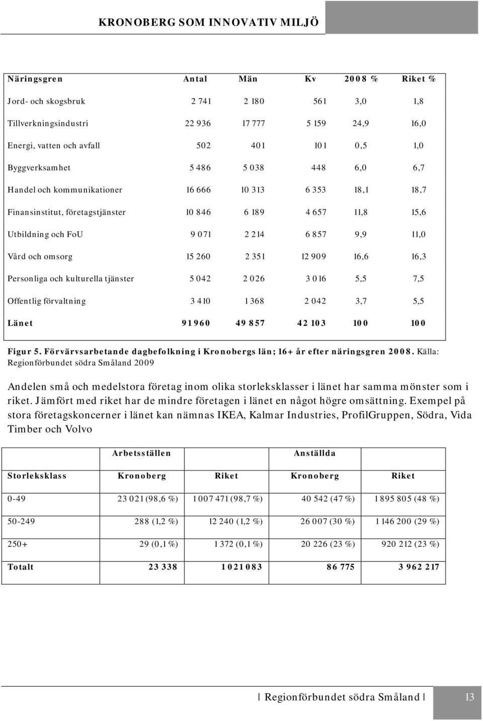 omsorg 15 260 2 351 12 909 16,6 16,3 Personliga och kulturella tjänster 5 042 2 026 3 016 5,5 7,5 Offentlig förvaltning 3 410 1 368 2 042 3,7 5,5 Länet 91 960 49 857 42 103 100 100 Figur 5.