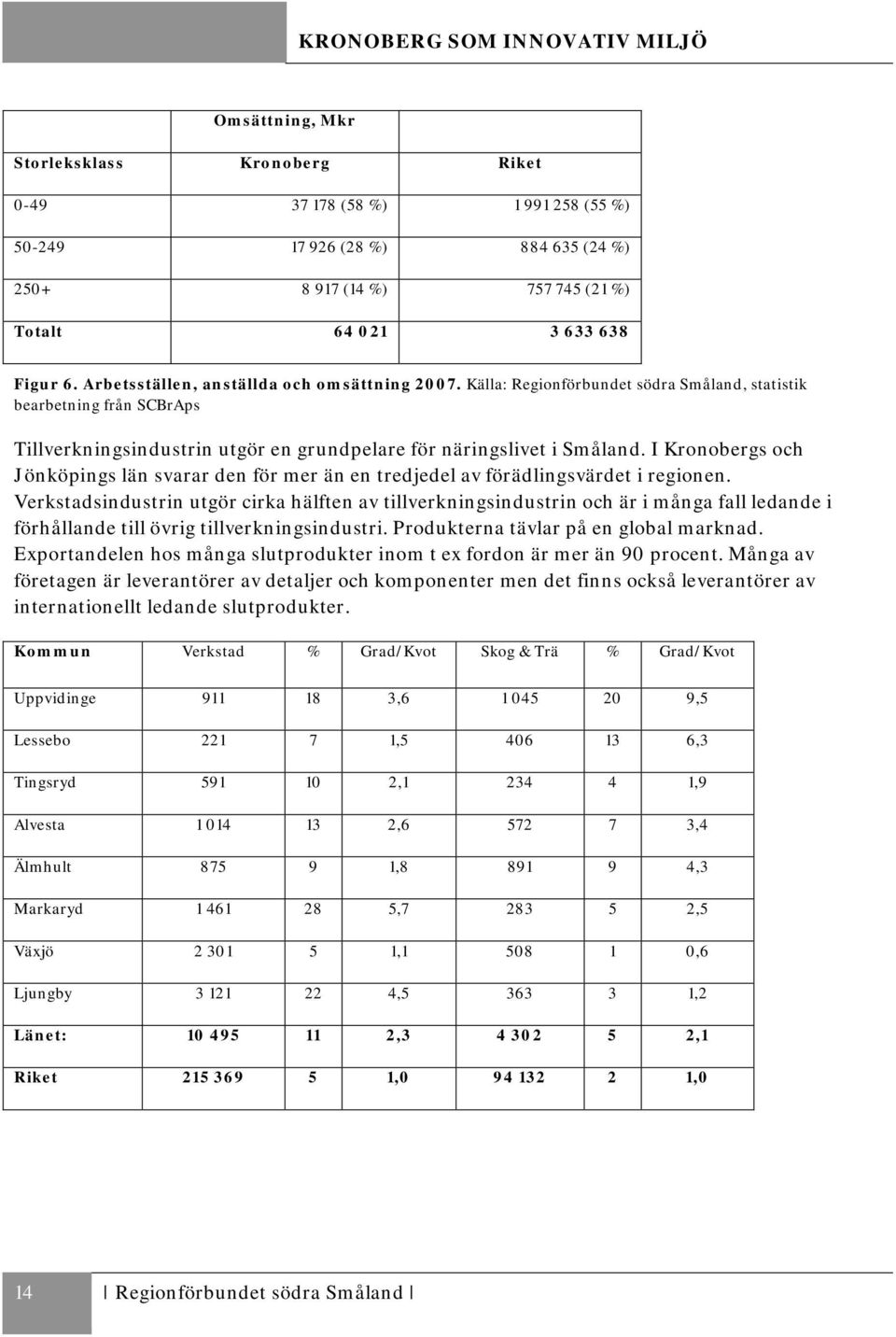 I Kronobergs och Jönköpings län svarar den för mer än en tredjedel av förädlingsvärdet i regionen.