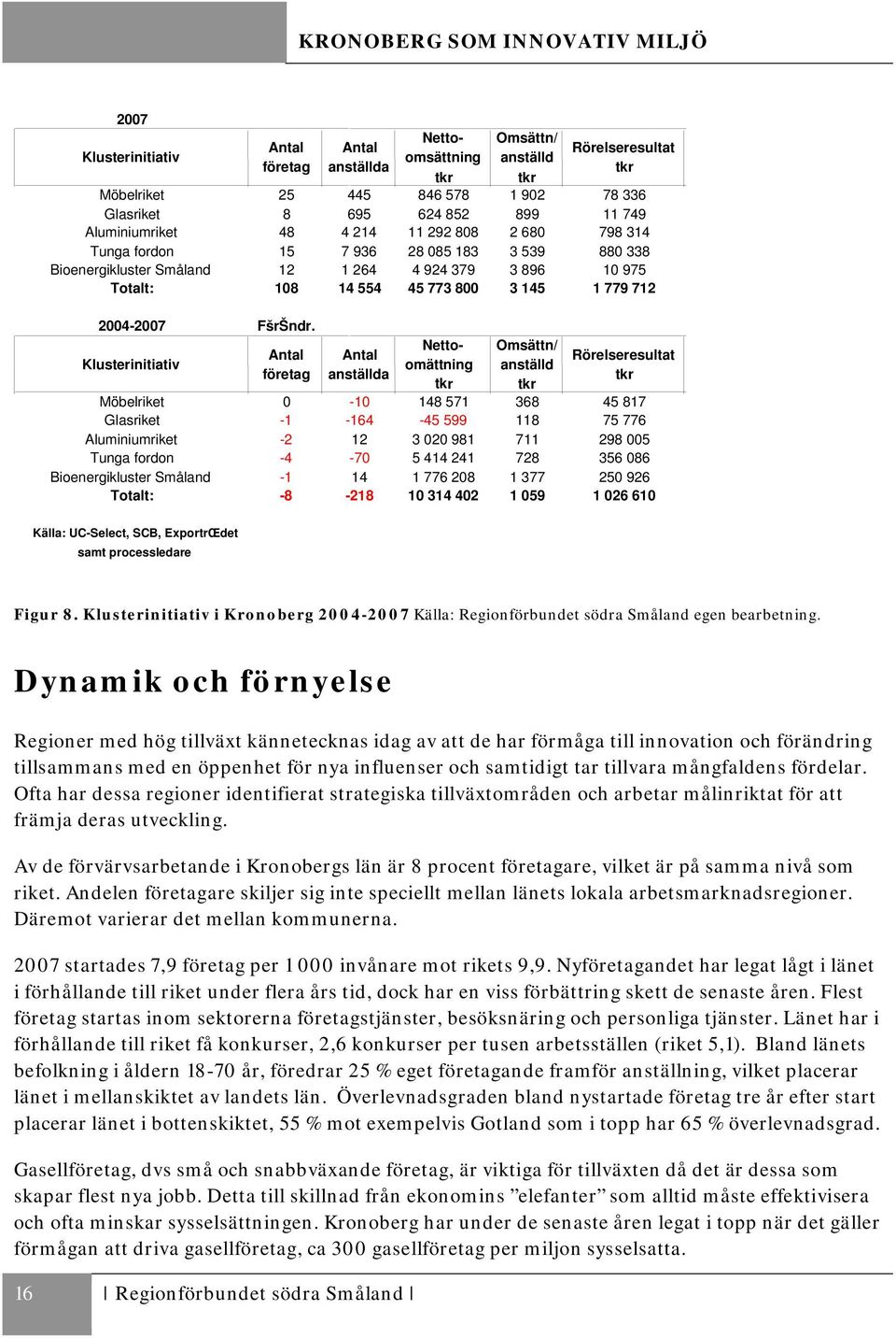 Antal Klusterinitiativ företag Antal anställda Nettoomsättning tkr Nettoomättning tkr Omsättn/ anställd tkr Rörelseresultat tkr Möbelriket 0-10 148 571 368 45 817 Glasriket -1-164 -45 599 118 75 776