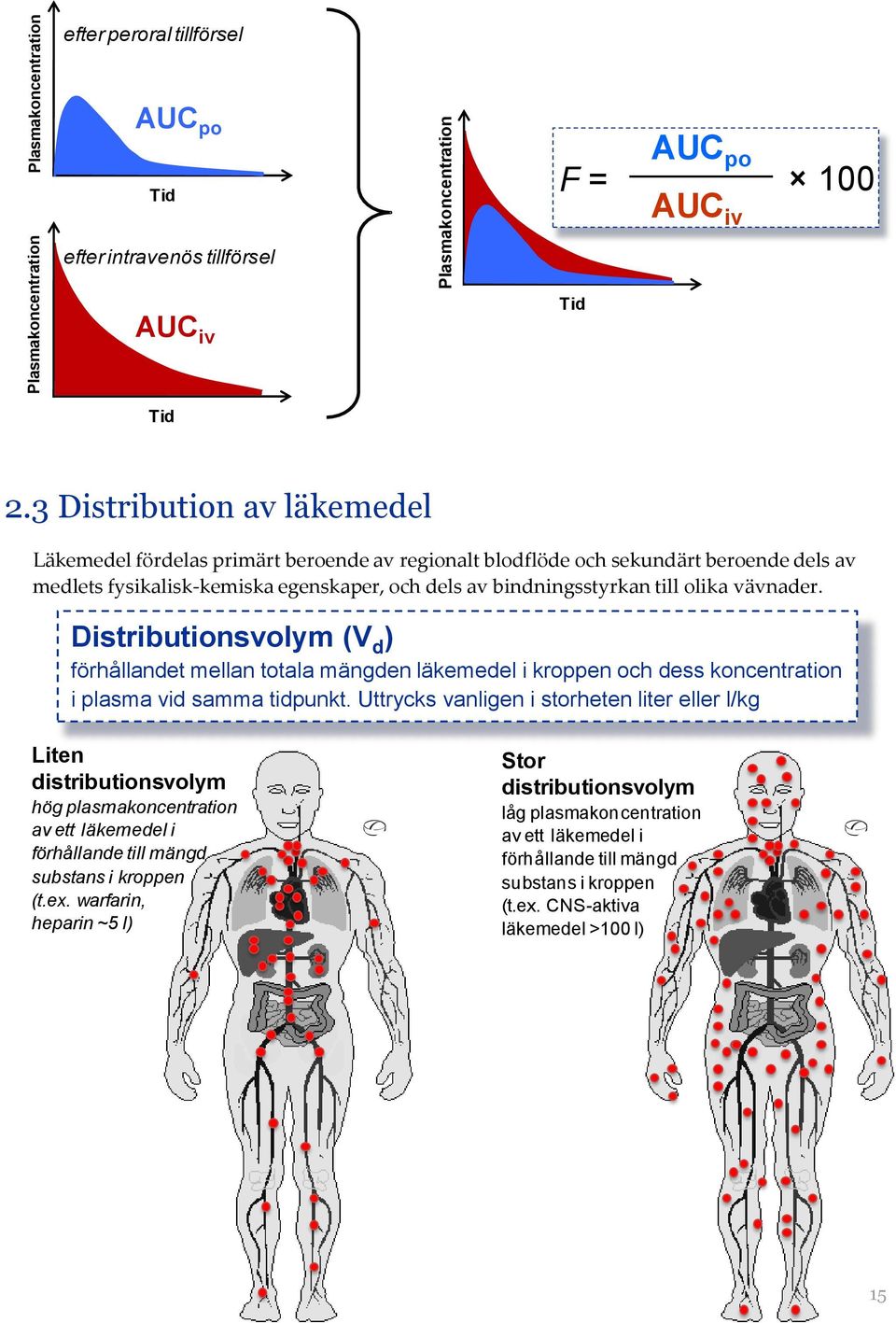 vävnader. Distributionsvolym (V d ) förhållandet mellan totala mängden läkemedel i kroppen och dess koncentration i plasma vid samma tidpunkt.