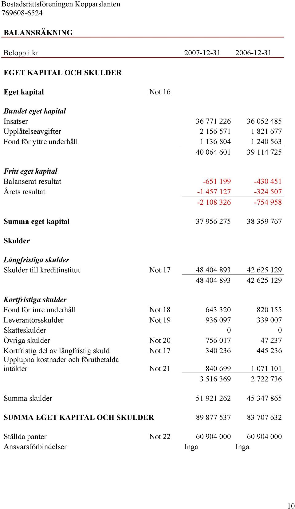 767 Skulder Långfristiga skulder Skulder till kreditinstitut Not 17 48 404 893 42 625 129 48 404 893 42 625 129 Kortfristiga skulder Fond för inre underhåll Not 18 643 320 820 155 Leverantörsskulder