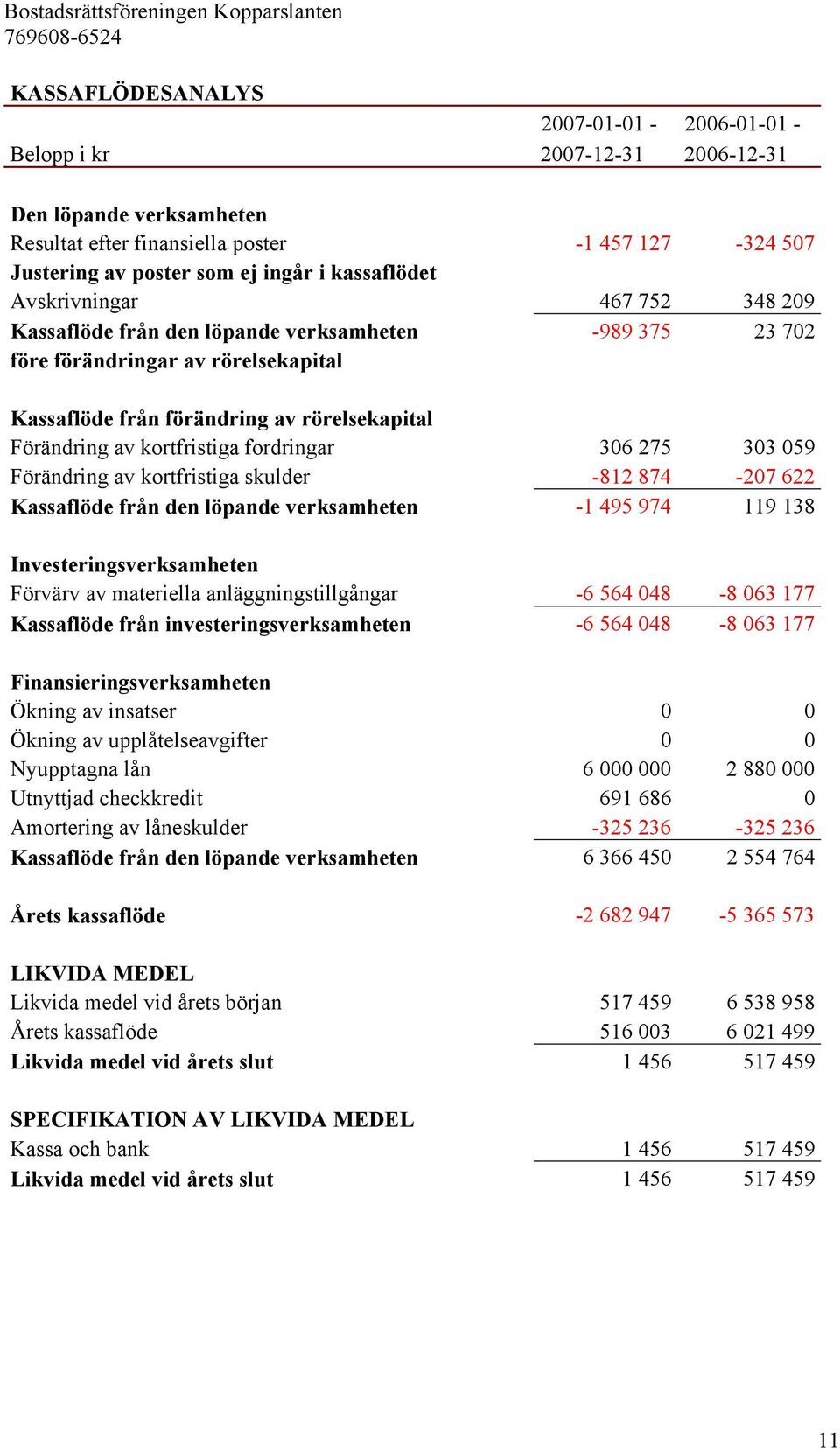 kortfristiga fordringar 306 275 303 059 Förändring av kortfristiga skulder -812 874-207 622 Kassaflöde från den löpande verksamheten -1 495 974 119 138 Investeringsverksamheten Förvärv av materiella