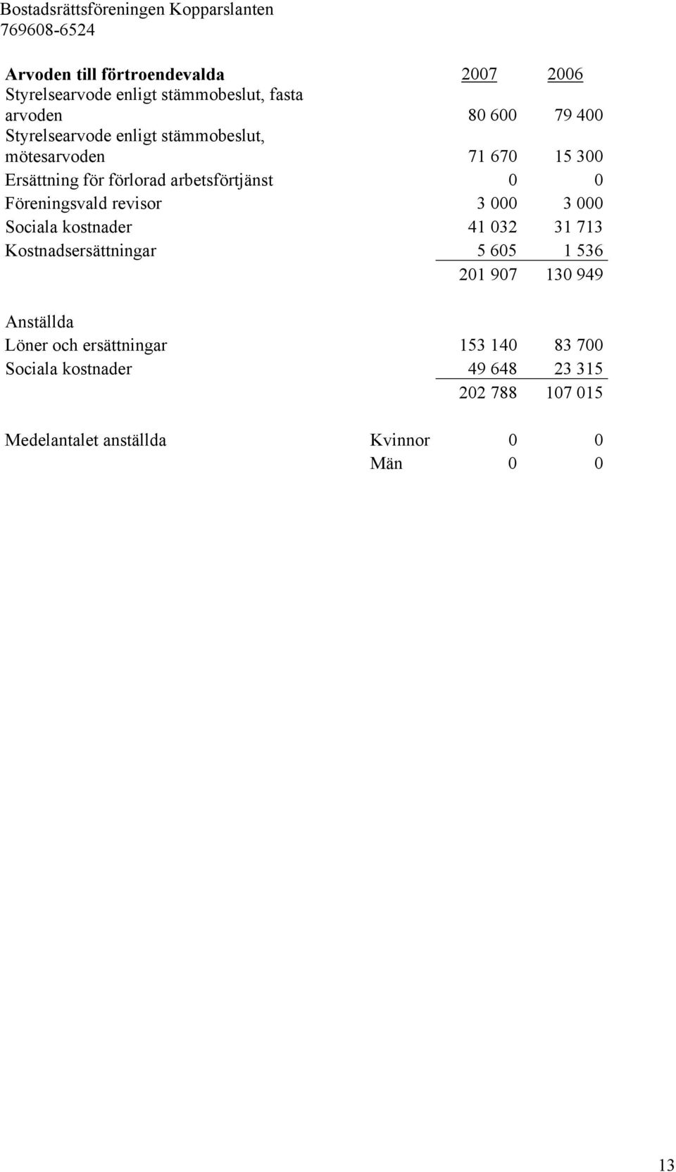 Föreningsvald revisor 3 000 3 000 Sociala kostnader 41 032 31 713 Kostnadsersättningar 5 605 1 536 201 907 130 949